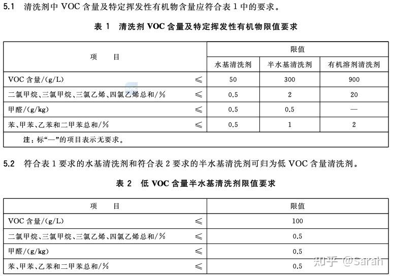 GB38508-2020《清洗剂挥发性有机化合物含量限值》标准解读(图1)